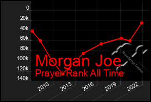 Total Graph of Morgan Joe