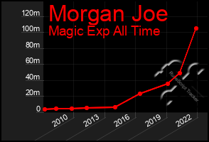 Total Graph of Morgan Joe