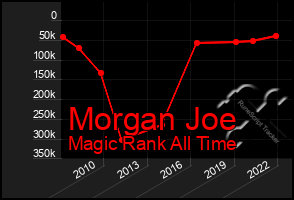 Total Graph of Morgan Joe