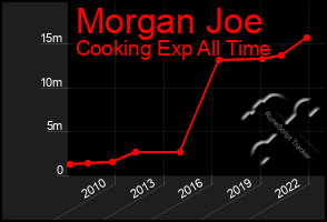 Total Graph of Morgan Joe