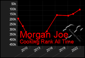 Total Graph of Morgan Joe