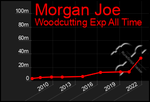 Total Graph of Morgan Joe