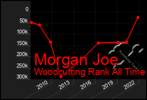 Total Graph of Morgan Joe