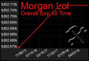 Total Graph of Morgan Lol