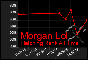 Total Graph of Morgan Lol