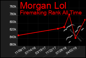 Total Graph of Morgan Lol