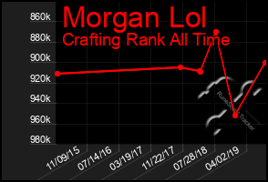 Total Graph of Morgan Lol