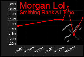 Total Graph of Morgan Lol