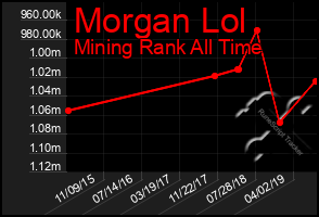 Total Graph of Morgan Lol