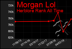 Total Graph of Morgan Lol