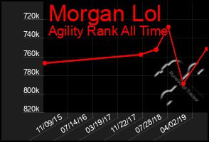 Total Graph of Morgan Lol