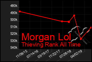 Total Graph of Morgan Lol
