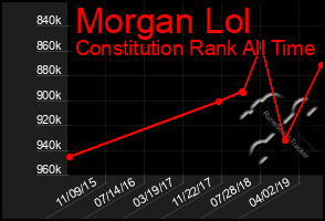 Total Graph of Morgan Lol