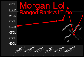 Total Graph of Morgan Lol