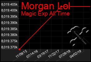 Total Graph of Morgan Lol