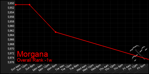 1 Week Graph of Morgana