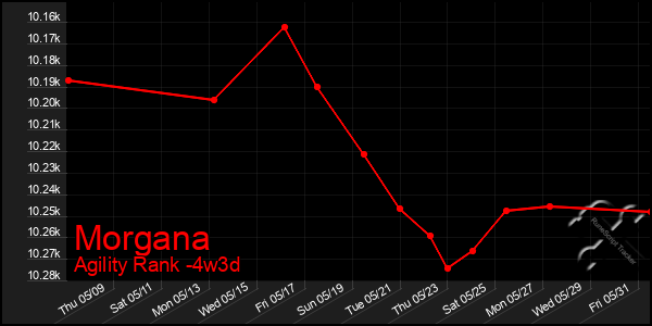 Last 31 Days Graph of Morgana