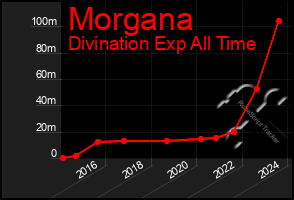 Total Graph of Morgana