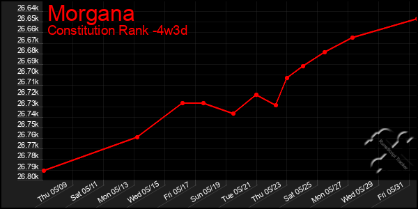 Last 31 Days Graph of Morgana