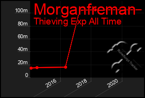 Total Graph of Morganfreman