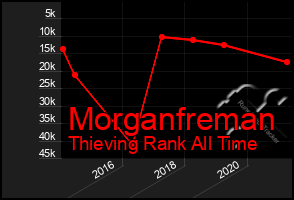 Total Graph of Morganfreman