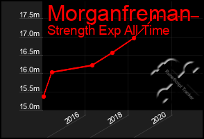 Total Graph of Morganfreman