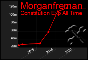 Total Graph of Morganfreman