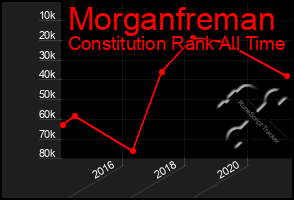 Total Graph of Morganfreman