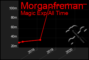 Total Graph of Morganfreman