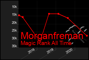 Total Graph of Morganfreman