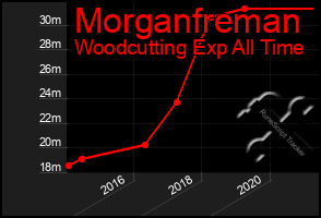 Total Graph of Morganfreman