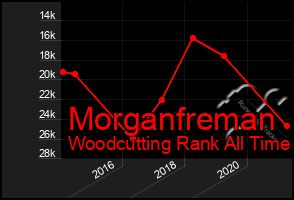 Total Graph of Morganfreman