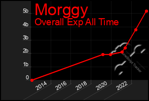 Total Graph of Morggy