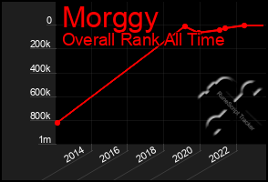 Total Graph of Morggy