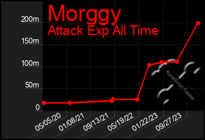 Total Graph of Morggy