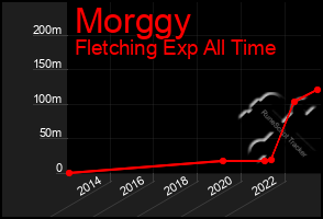 Total Graph of Morggy