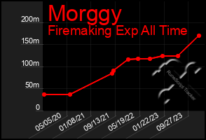 Total Graph of Morggy