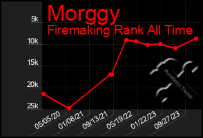 Total Graph of Morggy