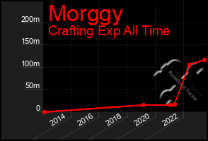 Total Graph of Morggy