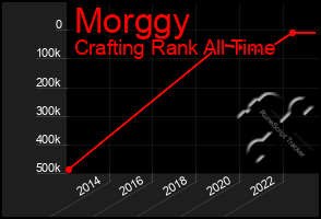 Total Graph of Morggy