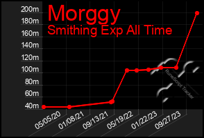 Total Graph of Morggy