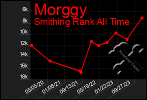 Total Graph of Morggy