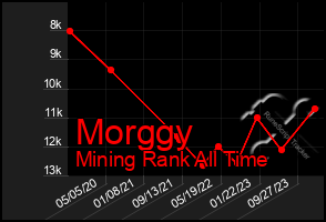 Total Graph of Morggy