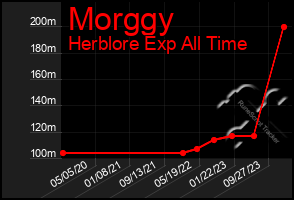 Total Graph of Morggy