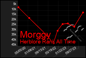 Total Graph of Morggy