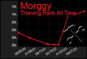 Total Graph of Morggy