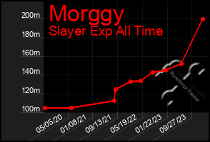 Total Graph of Morggy