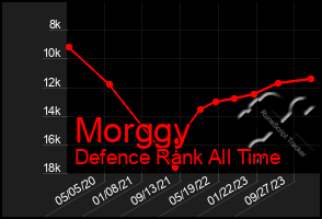 Total Graph of Morggy