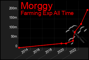 Total Graph of Morggy