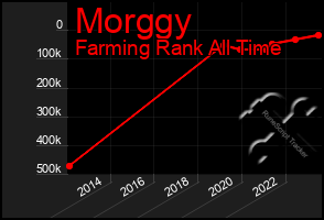 Total Graph of Morggy